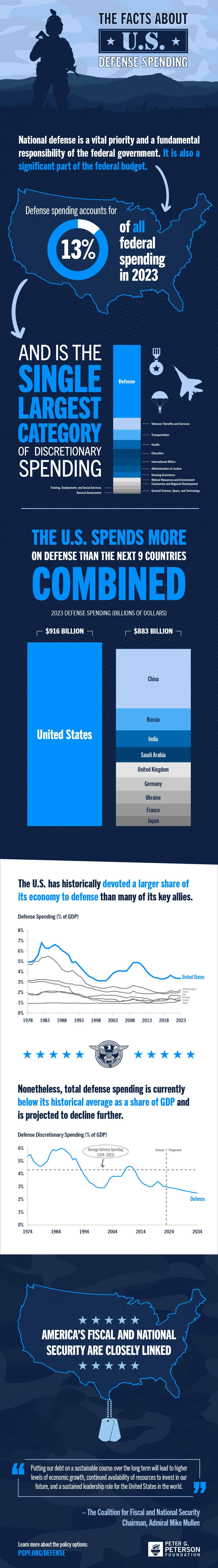 Infographic-The-Facts-About-US-Defense-Spending Infographic: The Facts About U.S. Defense Spending