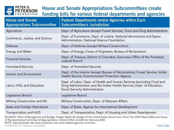 house-and-senate-appropriations-subcommittees-create-funding-bills-for-various-federal-departments-and-agencies House and Senate Appropriations Subcommittees create funding bills for various federal departments and agencies