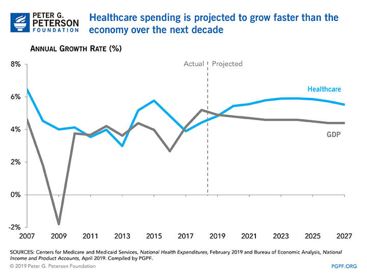 Healthcare-spending-is-projected-to-grow-faster-than-the-economy-over-the-next-decade Healthcare spending is projected to grow faster than the economy over the next decade