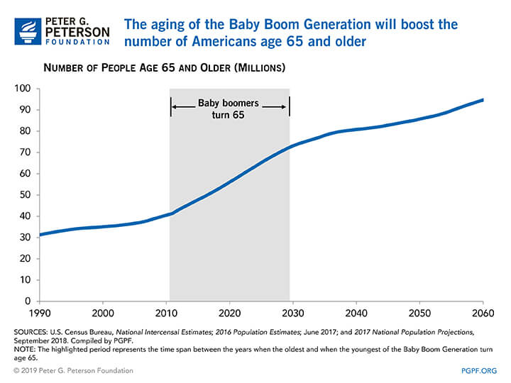 The-aging-of-the-Baby-Boom-Generation-will-boost-the-number-of-Americans-age-65-and-older_0 The aging of the Baby Boom Generation will boost the number of Americans age 65 and older