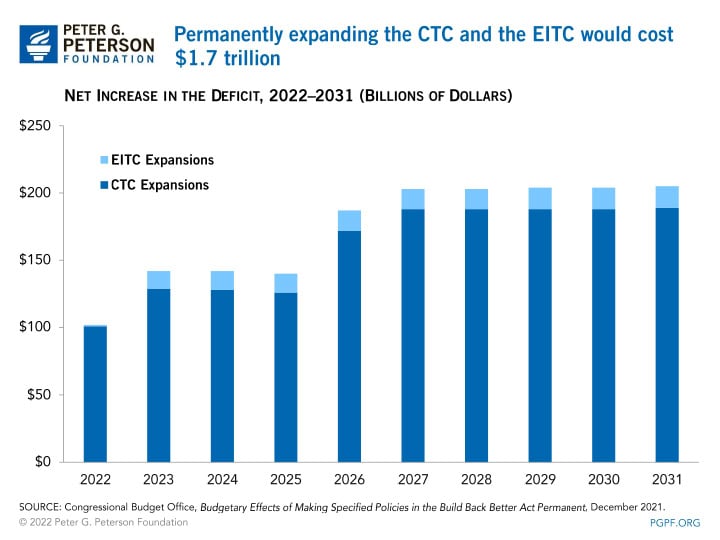 permanently-expanding-the-ctc-and-the-eitc-would-cost-1-7-trillion Permanently expanding the CTC and the EITC would cost $1.7 trillion