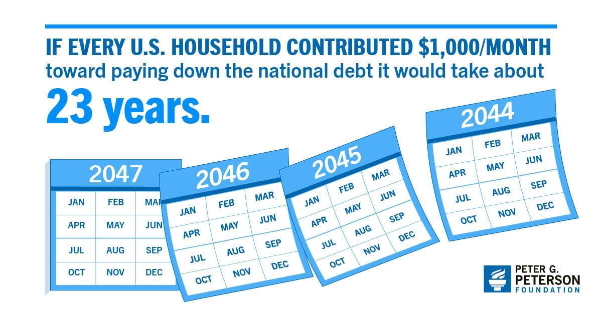 If every U.S. household contributed $1,000/month toward paying down the national debt it would take about 23 years.