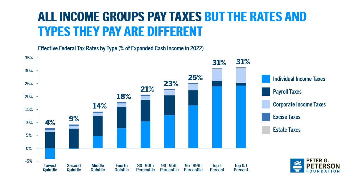 All income groups pay taxes, but the rates and types they pay are different.